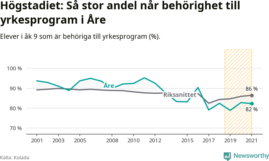 Graf: Andel behöriga till yrkesprogram efter högstadiet Åre kommun